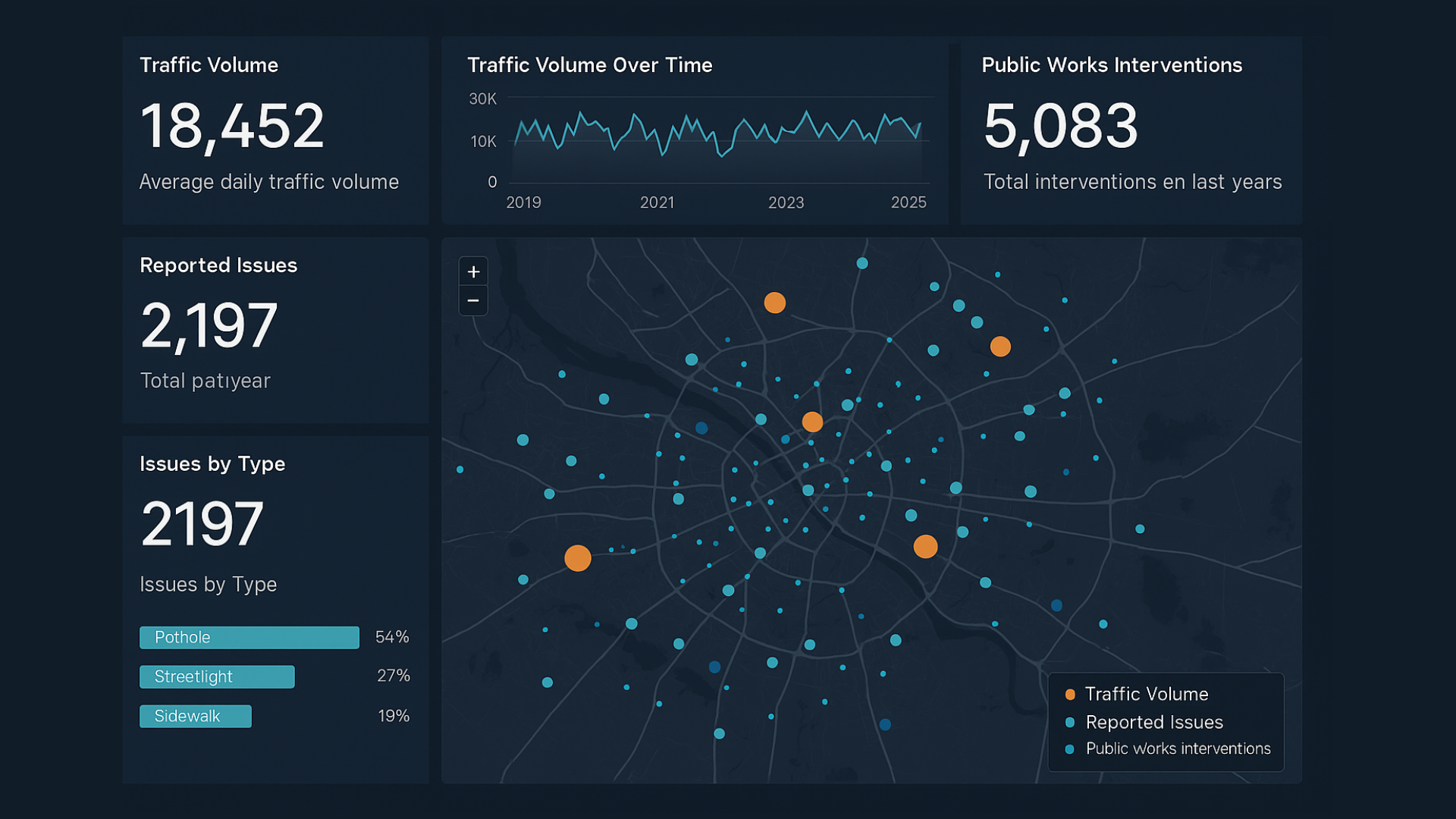 A wide-format digital dashboard for city planning showing a heatmap of traffic congestion over five years, locations of reported infrastructure issues, and a bar chart of municipal service interventions. The interface includes interactive filters for date ranges and map layers, simulating a smart city decision-making tool.