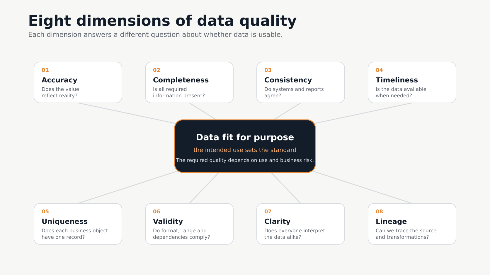 Eight dimensions of data quality Eight dimensions of data quality: accuracy, completeness, consistency, timeliness, uniqueness, validity, clarity and traceability