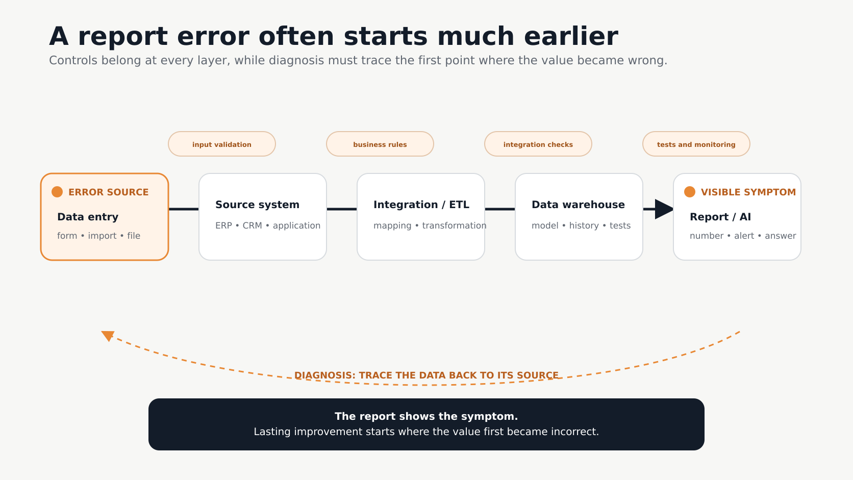 Data lineage controls and root-cause tracing Five-stage data lineage from source to report or AI, with a control at each stage and a reverse diagnostic path from the symptom to the root cause at data entry