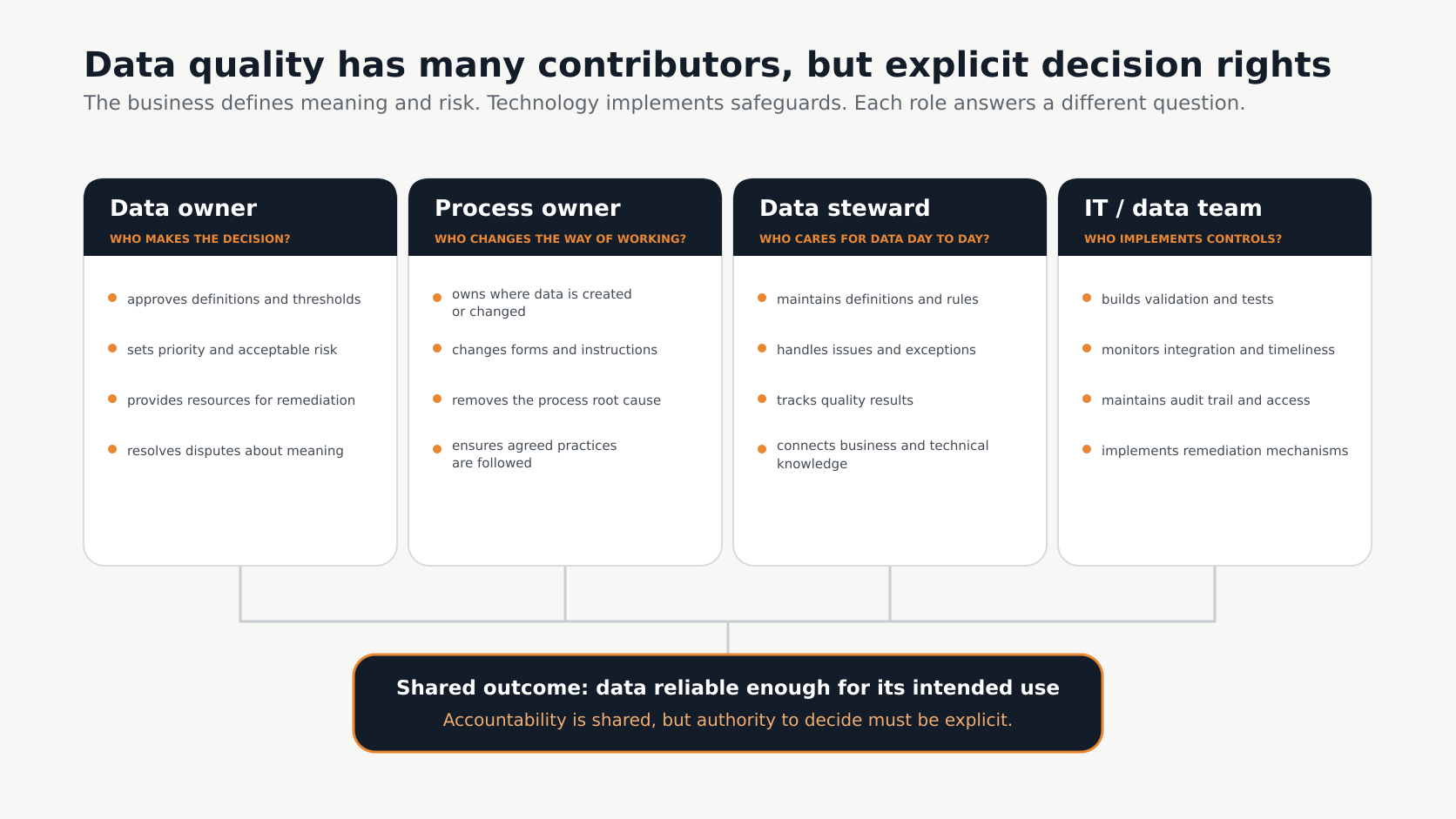 Roles and accountability for data quality Data quality roles for the Business Owner, Data Steward and IT or data teams, with process accountability remaining with the business