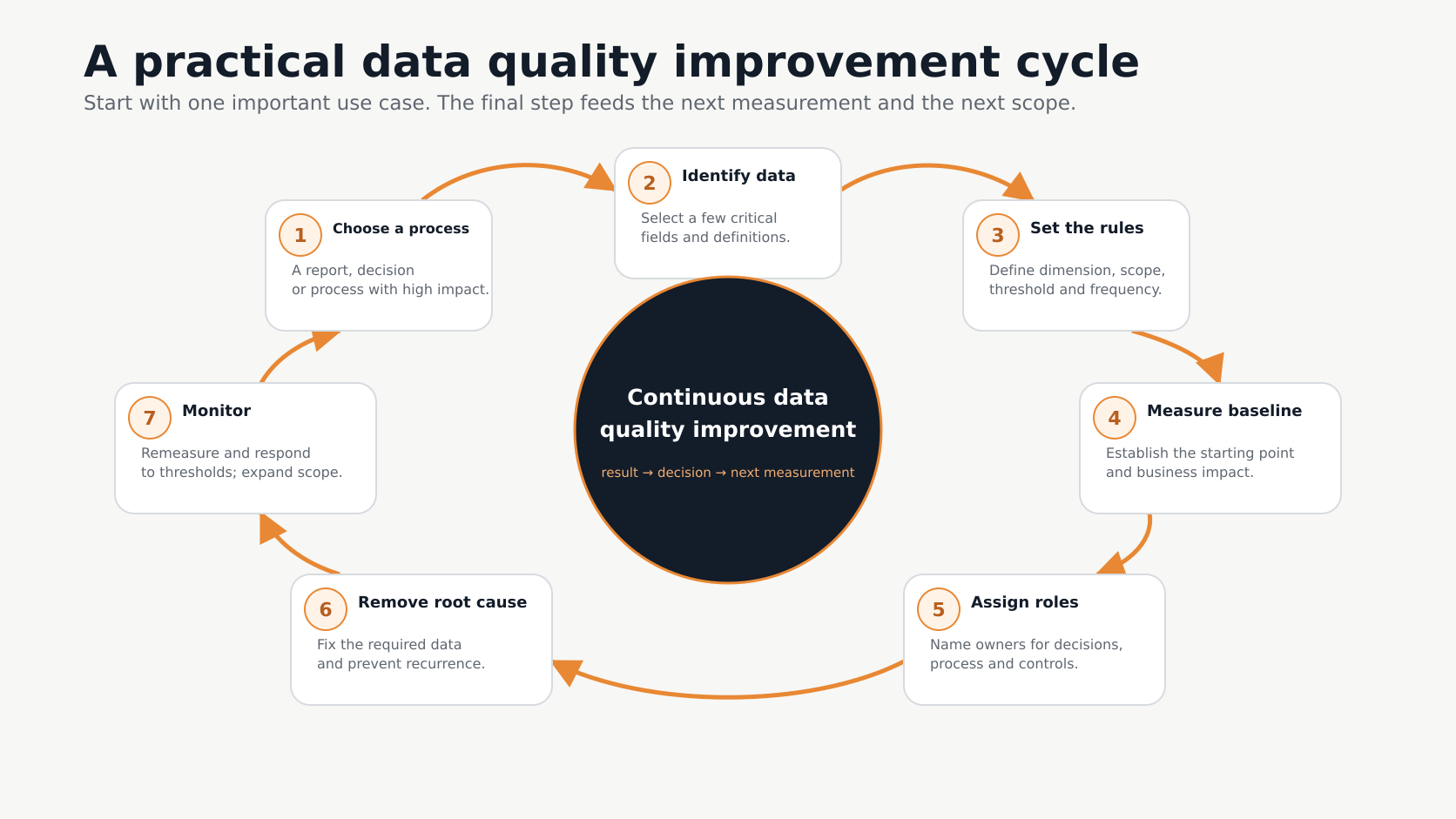 Six-step data quality management cycle A six-step data quality management cycle: choose a critical process, identify critical data, assign an owner, define rules and thresholds, measure the trend, then fix the root cause and recheck