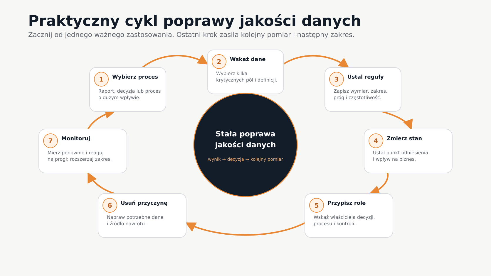 Siedmioetapowy cykl poprawy jakości danych od wyboru procesu do stałego monitorowania