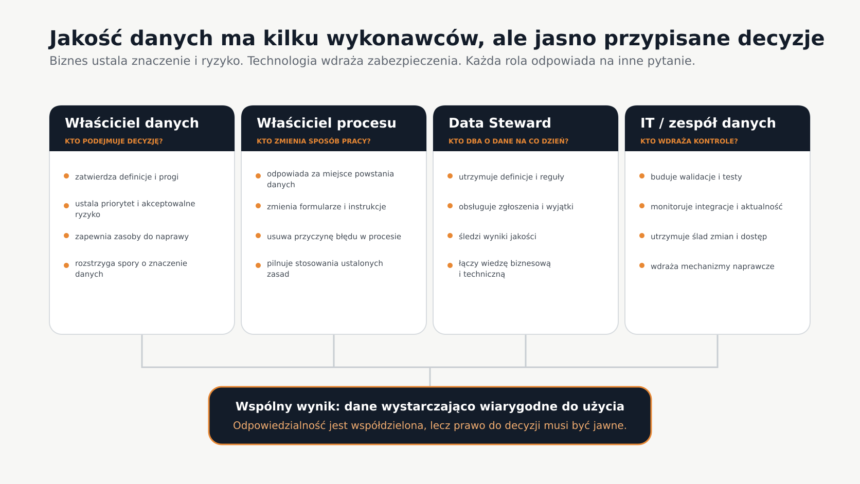 Podział odpowiedzialności za jakość danych między właściciela danych, właściciela procesu, Data Stewarda i zespół techniczny