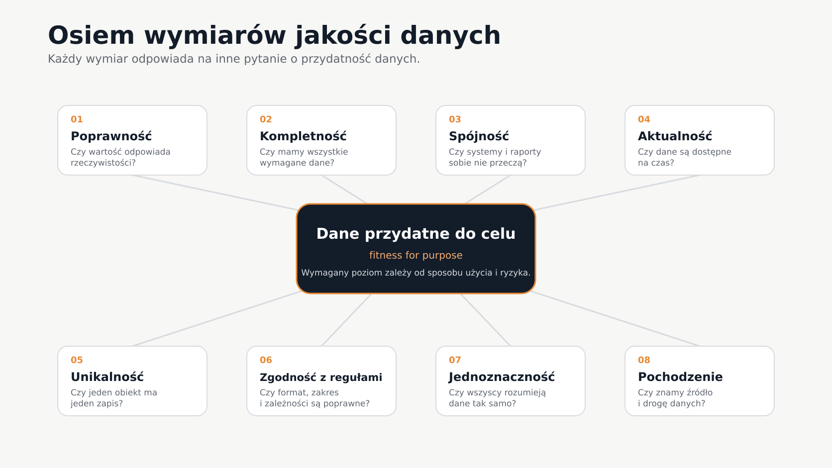 Osiem wymiarów jakości danych: poprawność, kompletność, spójność, aktualność, unikalność, zgodność z regułami, jednoznaczność i pochodzenie
