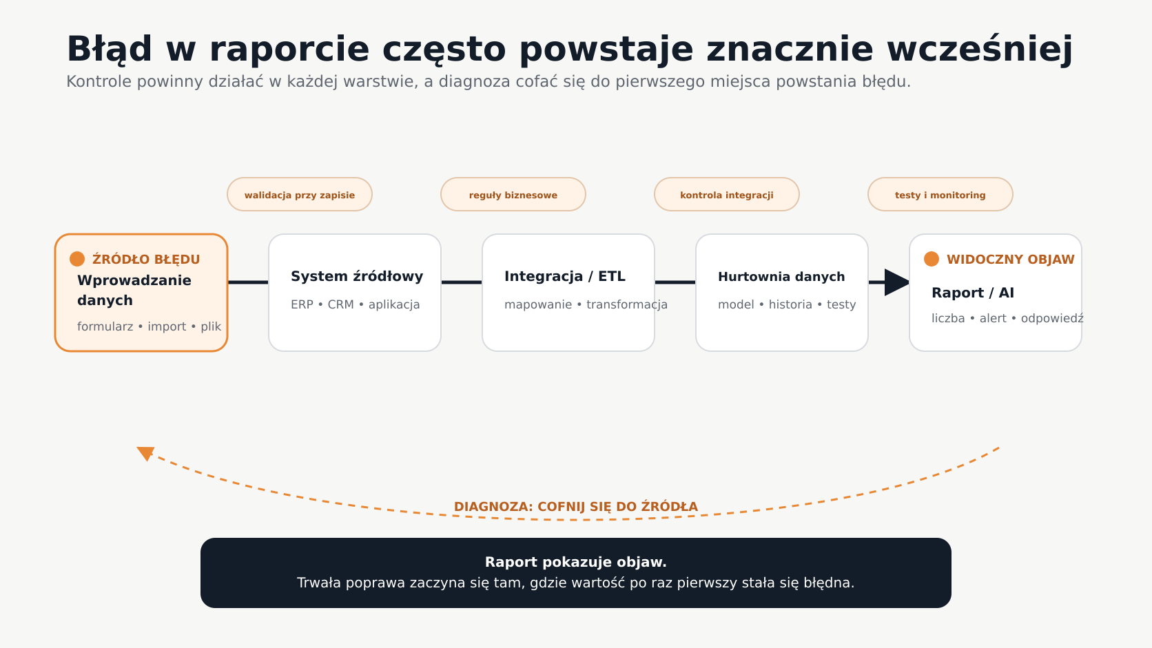 Droga danych od miejsca powstania błędu przez system źródłowy i integrację do raportu lub AI