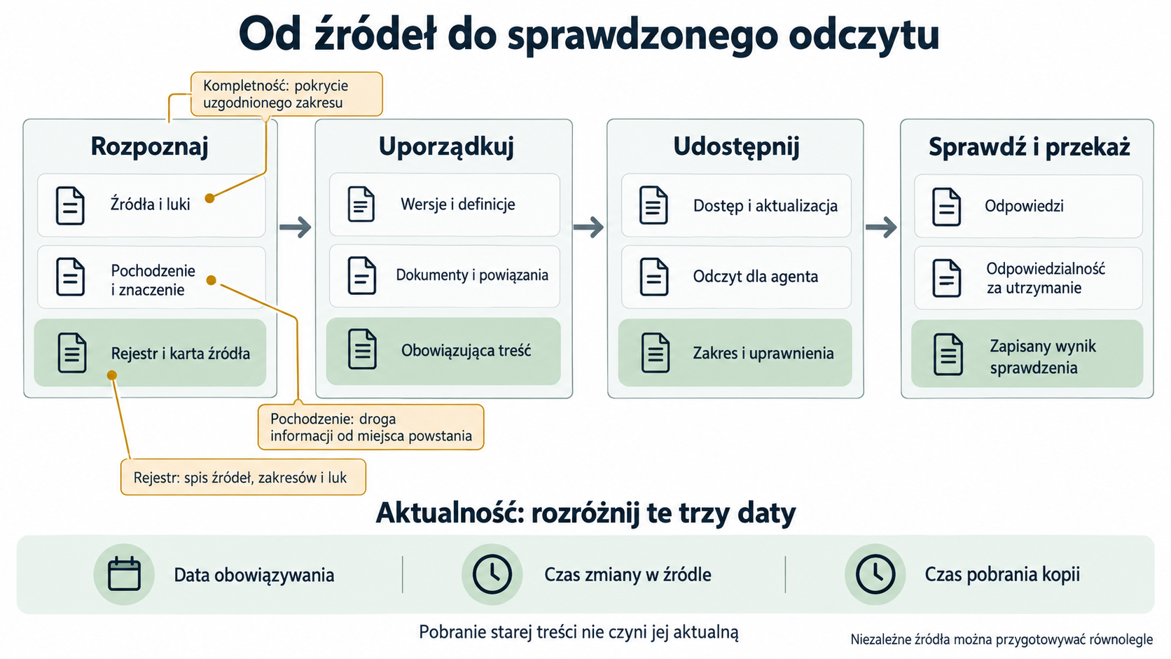 Cztery etapy przygotowania źródeł: rozpoznanie, uzgodnienie znaczenia, porządkowanie oraz sprawdzenie dostępu i odpowiedzi.