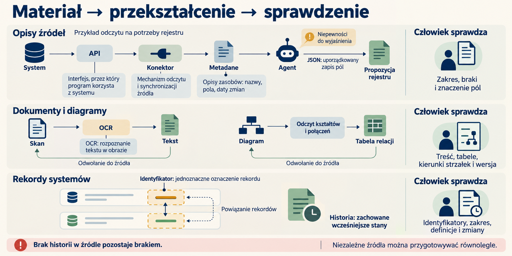 Narzędzia przekształcają dokumenty, diagramy i rekordy w uporządkowaną wiedzę sprawdzaną przez człowieka.