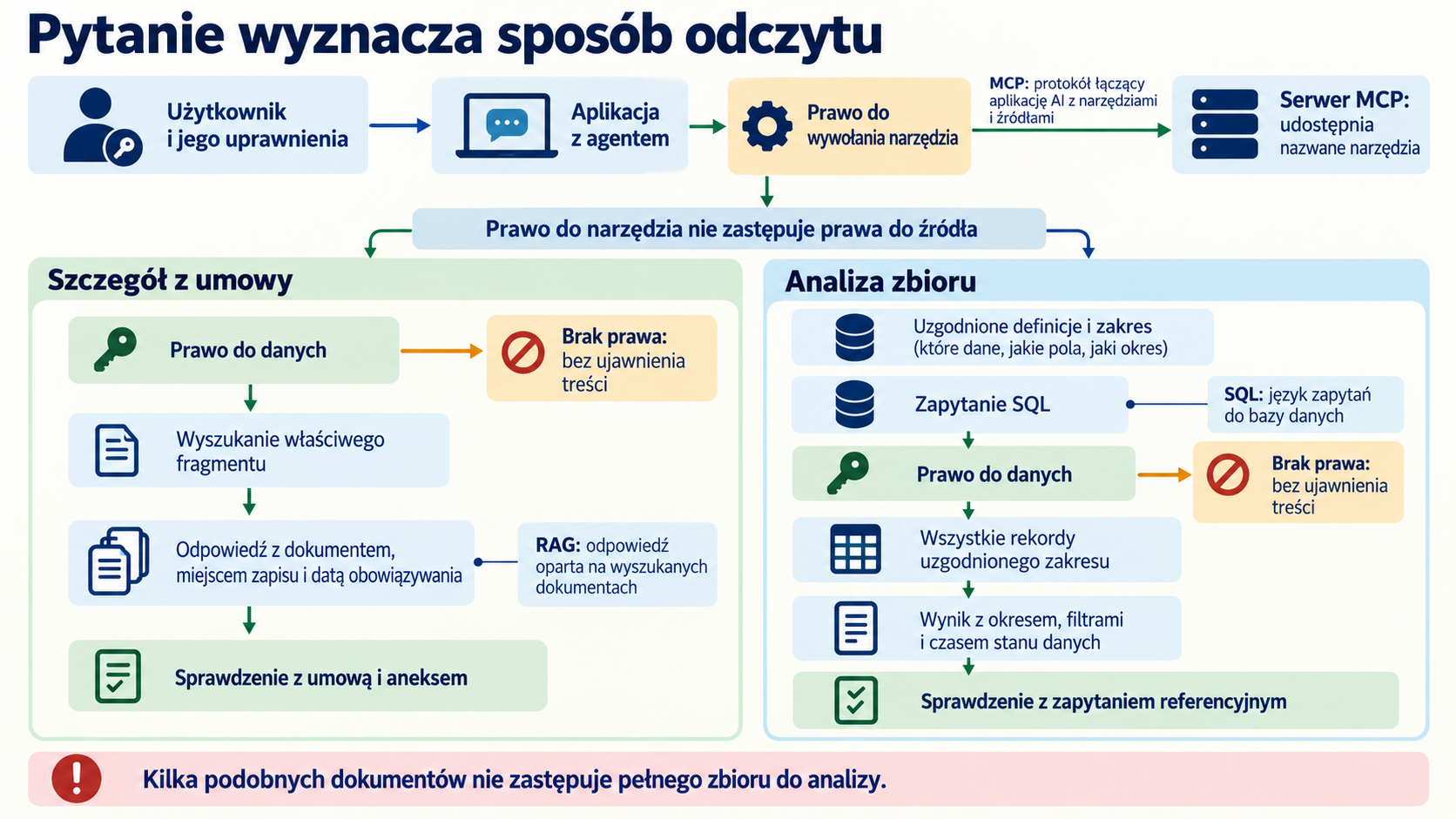 Odrębne drogi do szczegółowego faktu i analizy zbioru, z kontrolą prawa do wywołania narzędzia oraz prawa do danych.