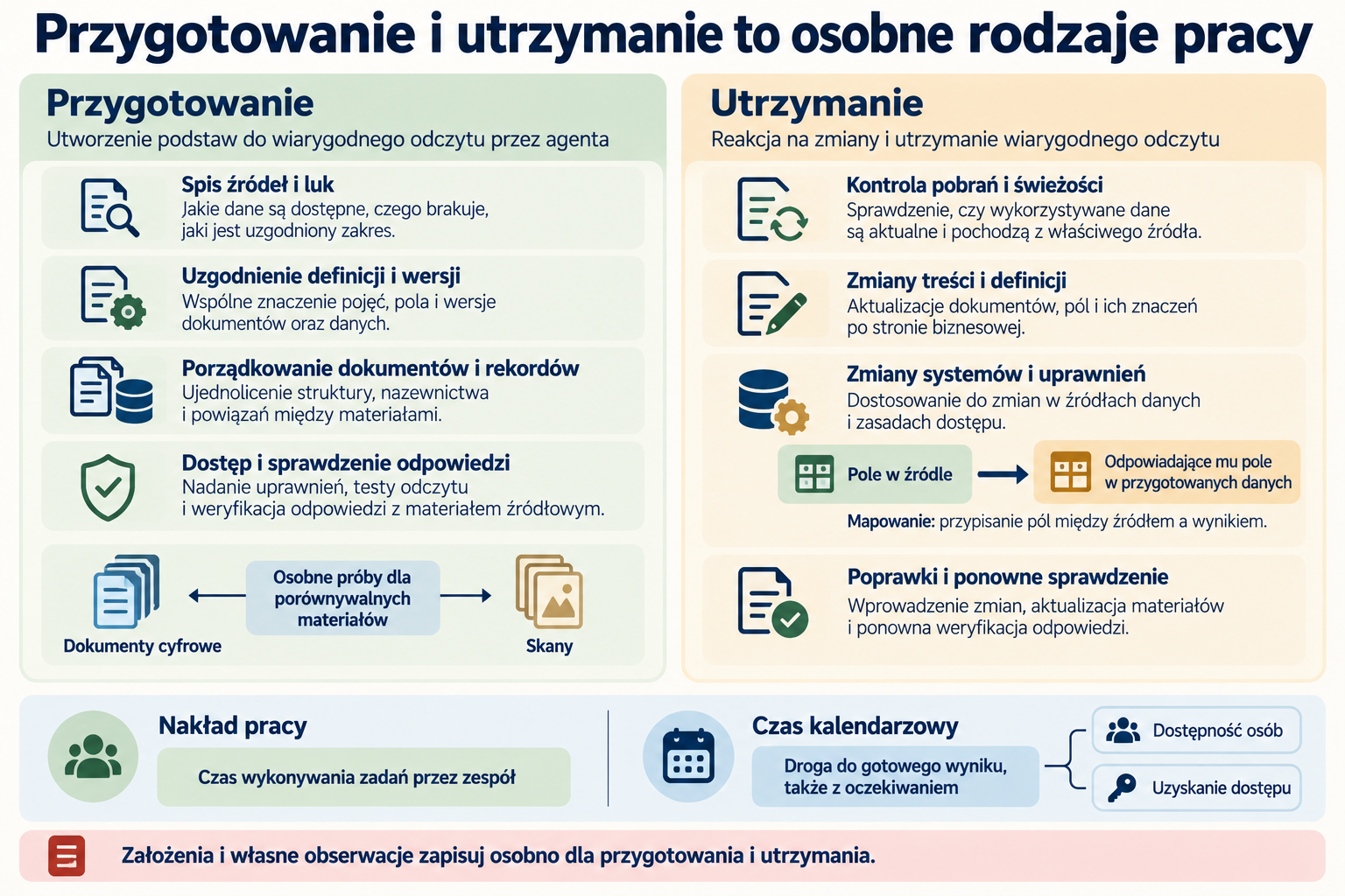 Zadania przygotowania danych i późniejszej obsługi zmian; nakład pracy mierzony osobno od czasu kalendarzowego.