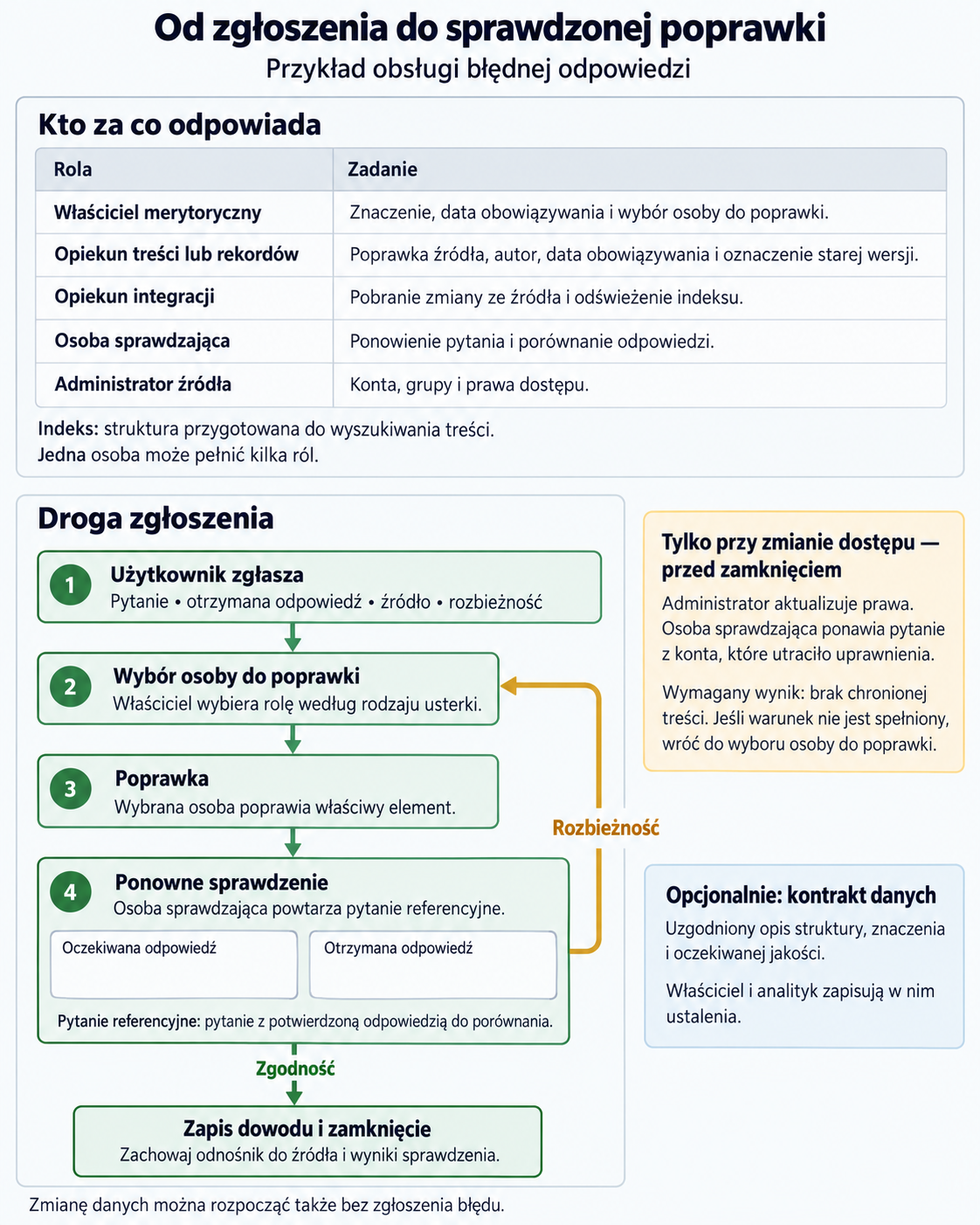 Role odpowiedzialne za dane i obieg zgłoszenia od poprawy źródła przez kontrolę odpowiedzi do zamknięcia sprawy.