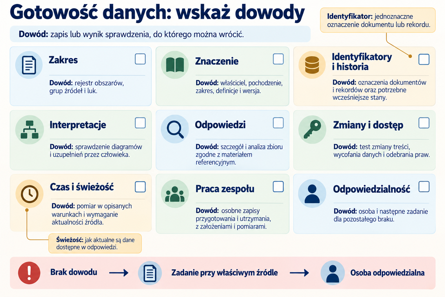 Dziewięć dowodów gotowości danych dla agentów oraz powrót braków do zadań przy właściwym źródle.