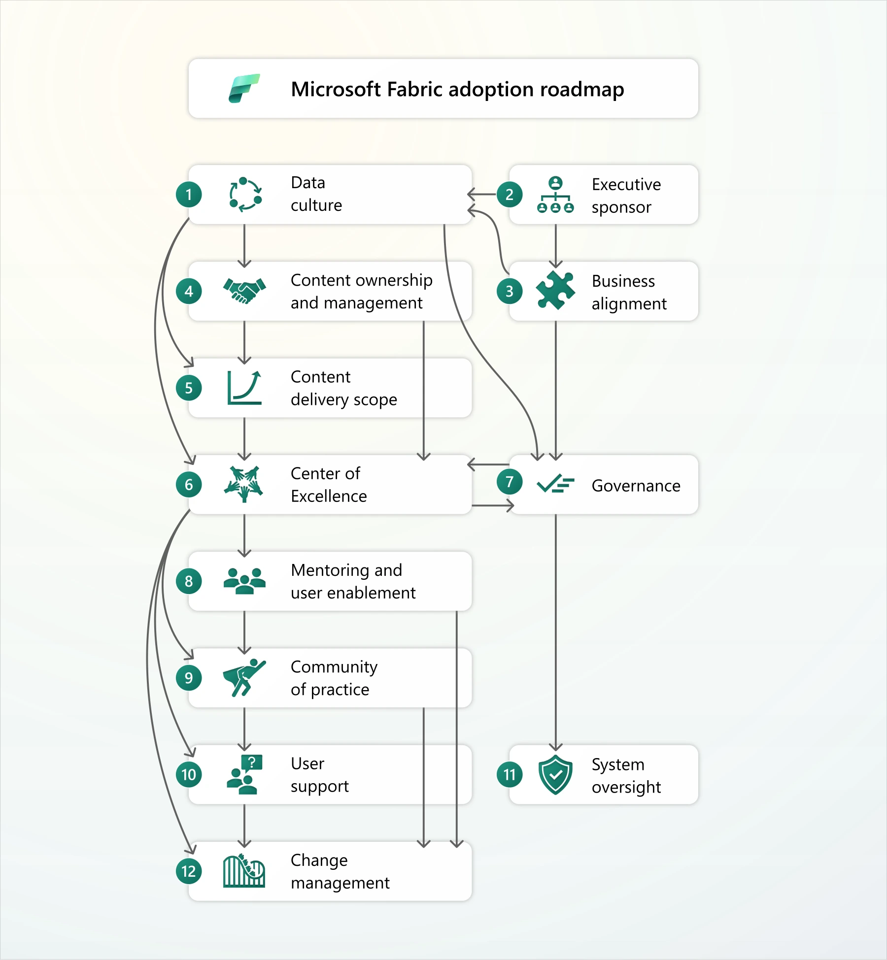 Oficjalny diagram Microsoft: 12 obszarów skutecznego wykorzystania Fabric oraz powiązania między nimi.
