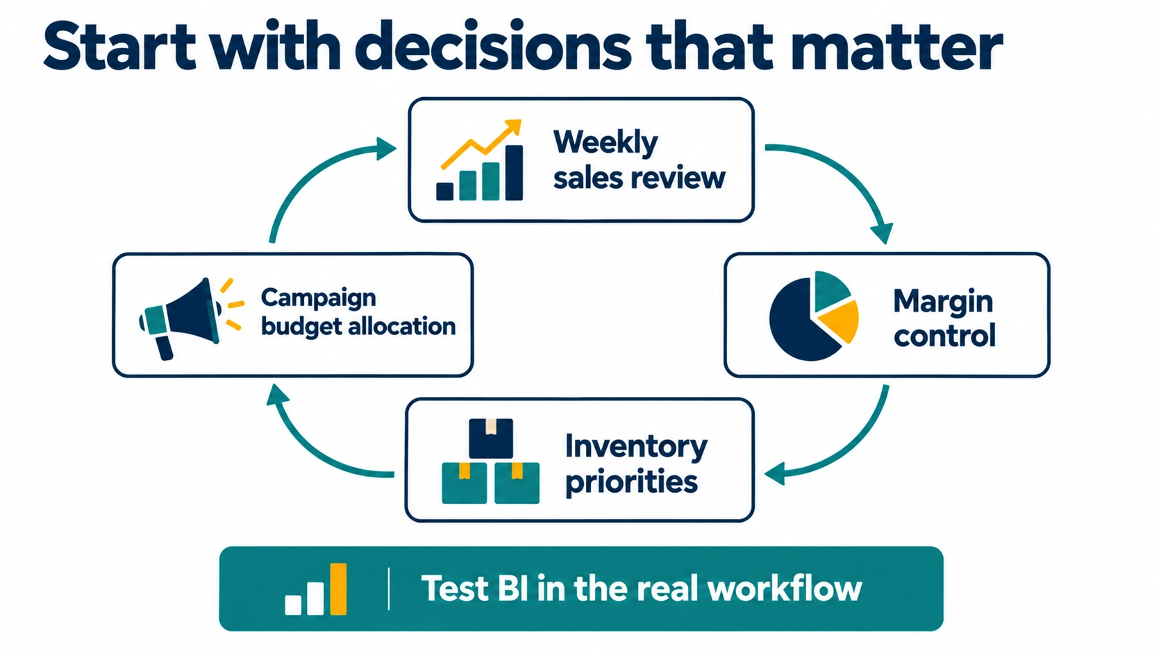 Four decisions for testing BI: weekly sales review, margin control, inventory priorities and campaign budget allocation.