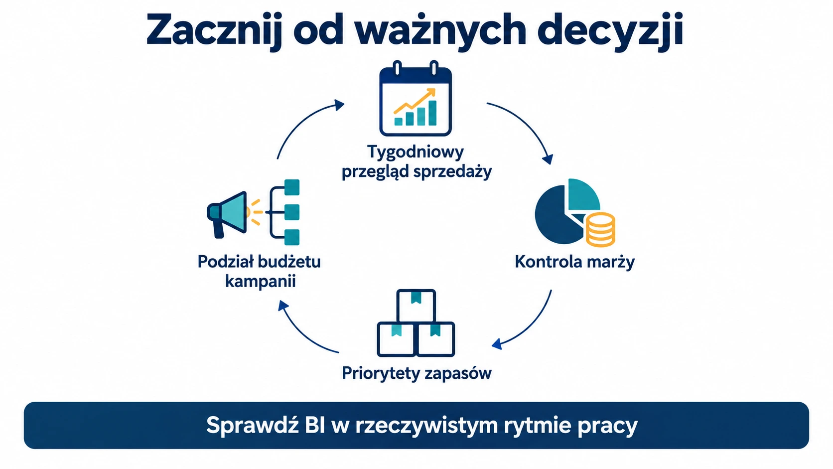 Cztery decyzje do testowania BI: przegląd sprzedaży, kontrola marży, priorytety zapasów i podział budżetu kampanii.
