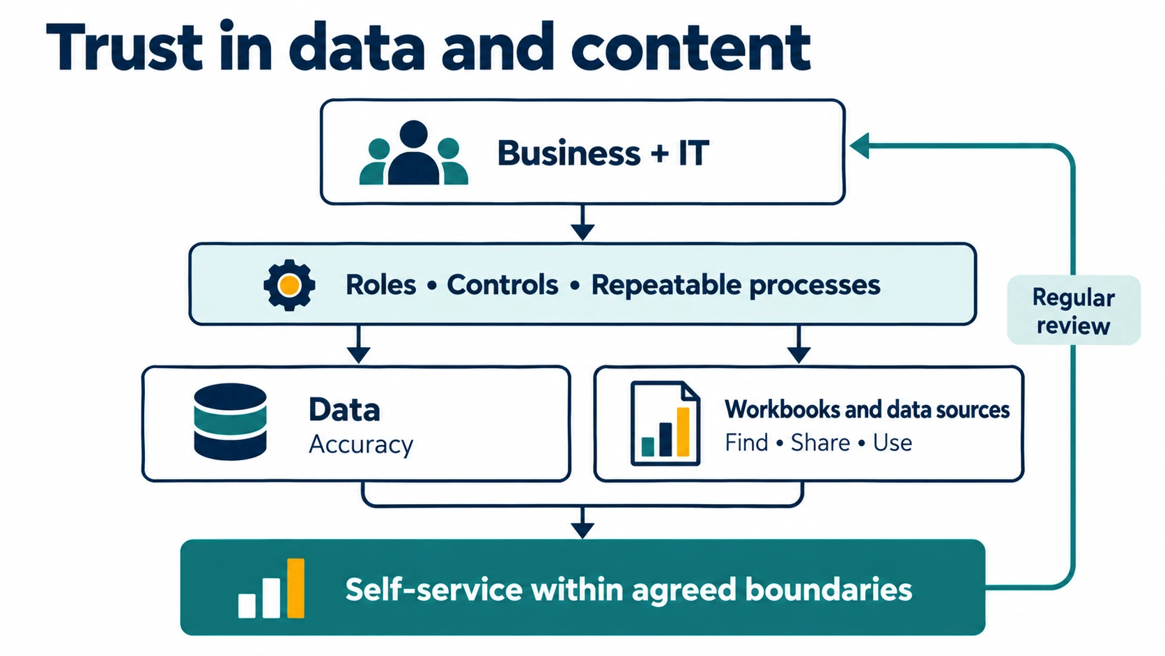 Business and IT jointly define roles, controls and processes for data and content; regular review supports governed self-service.