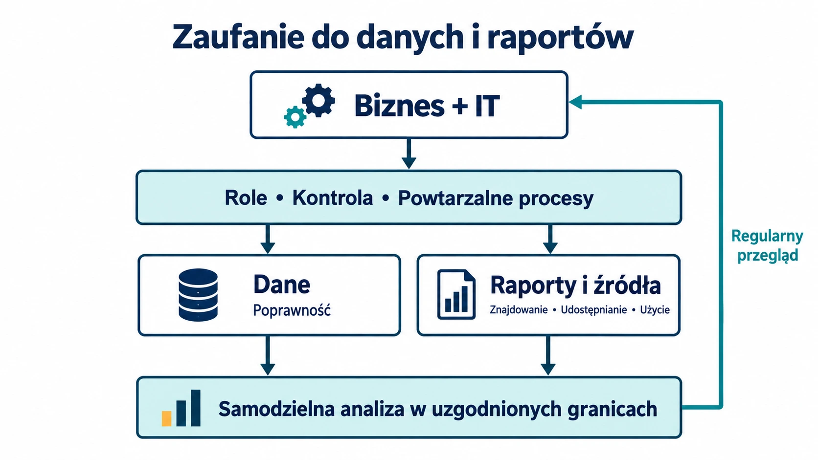 Biznes i IT wspólnie ustalają role, kontrolę i procesy dla danych oraz raportów; regularny przegląd wspiera samodzielną analizę.