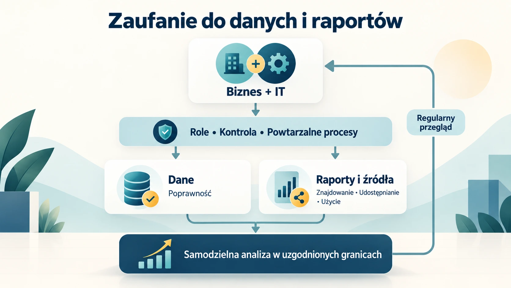 Biznes i IT wspólnie ustalają role, kontrolę i procesy dla danych oraz raportów; regularny przegląd wspiera samodzielną analizę.