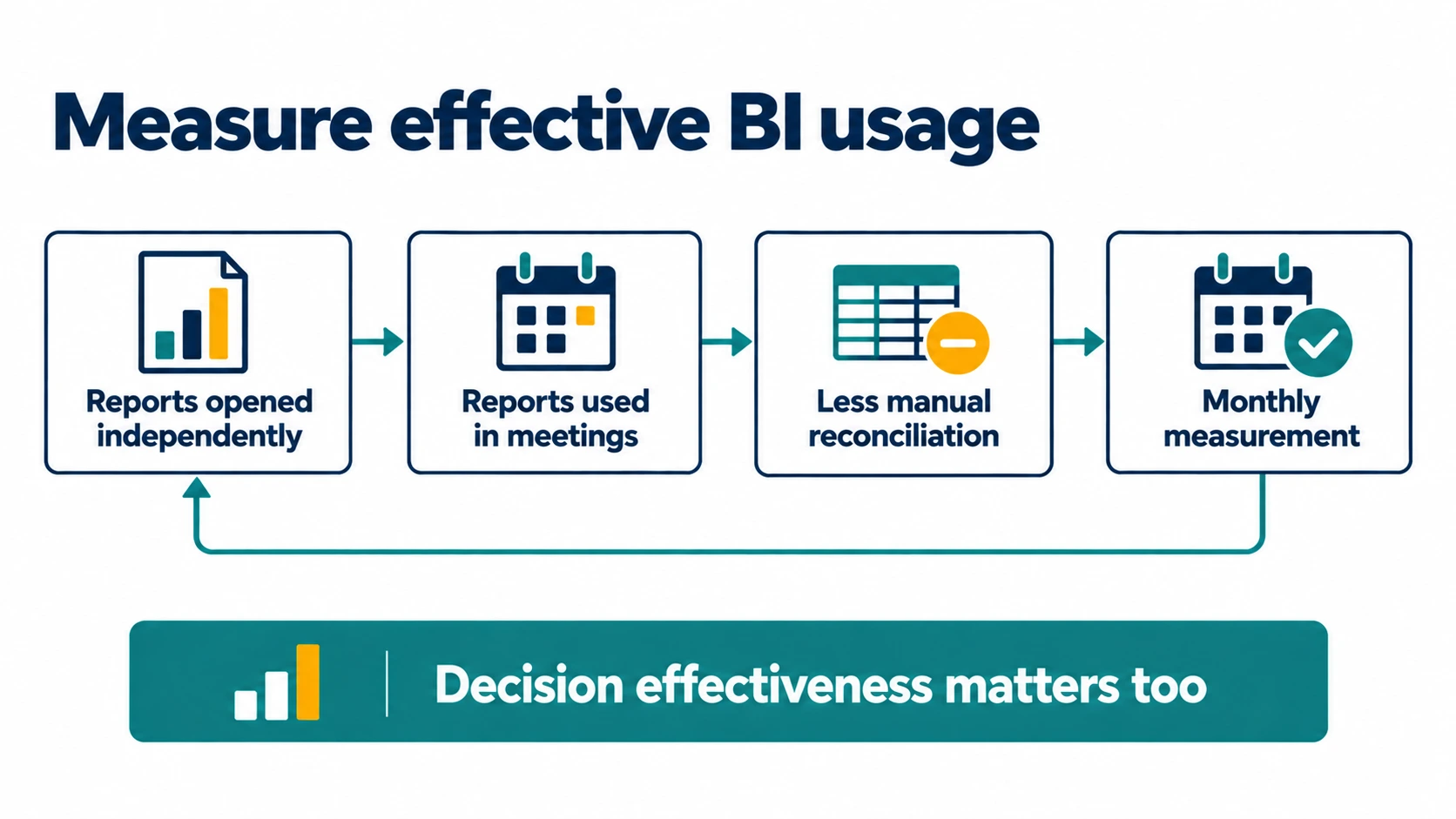 Four signs of effective BI usage: reports opened independently, reports used in meetings, less manual reconciliation and monthly measurement.