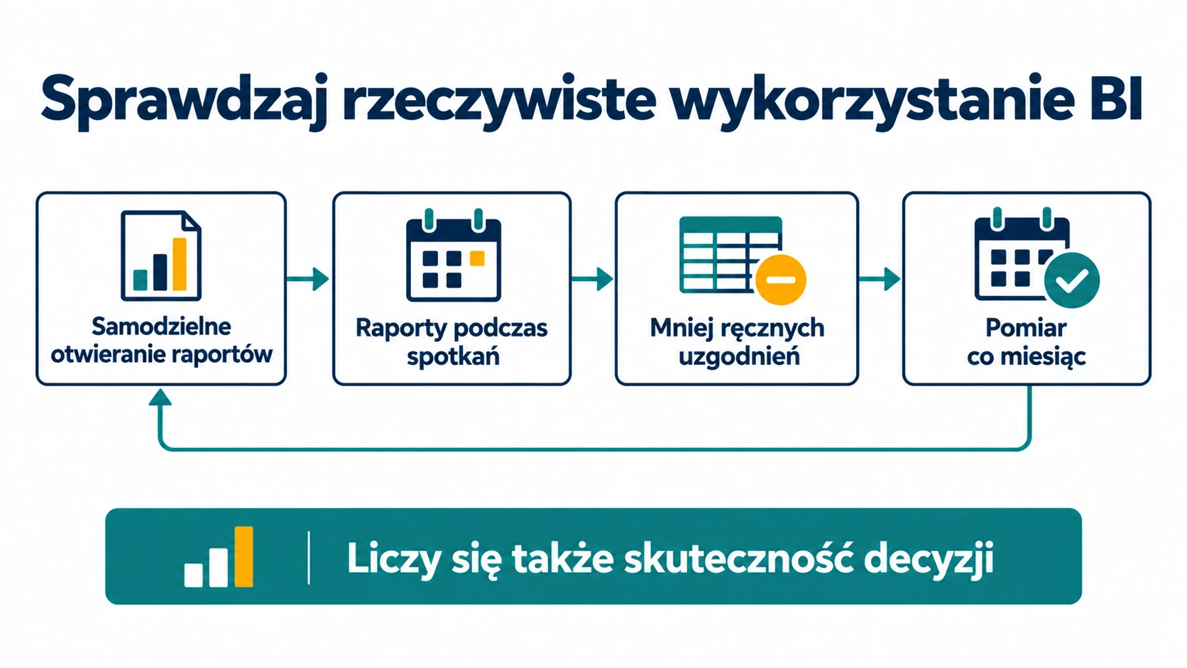 Cztery oznaki wykorzystania BI: samodzielne otwieranie raportów, użycie podczas spotkań, mniej ręcznych uzgodnień i pomiar co miesiąc.
