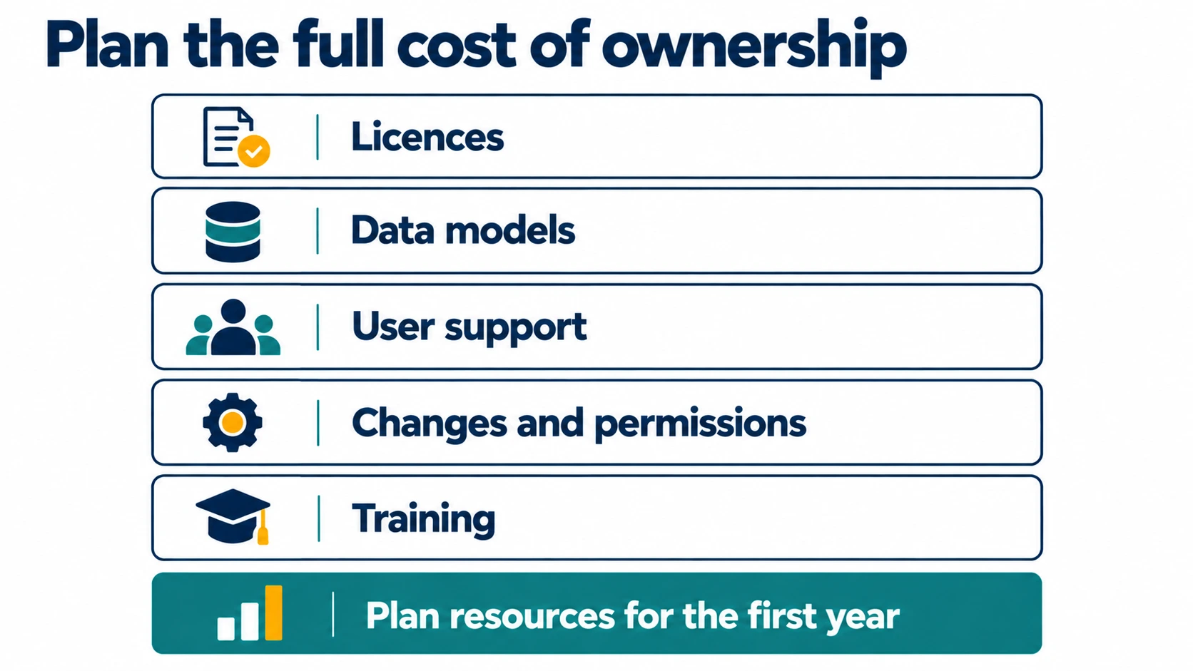 Five BI ownership costs: licences, data models, user support, changes and permissions, and training.