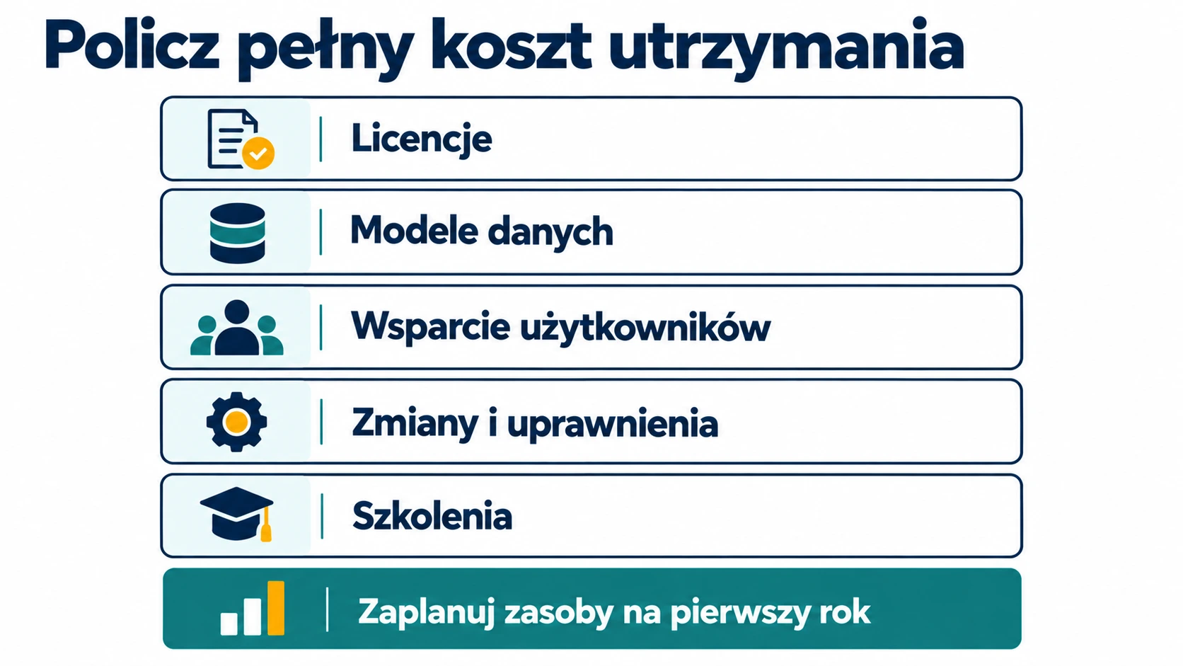 Pięć składników kosztu utrzymania BI: licencje, modele danych, wsparcie użytkowników, zmiany i uprawnienia oraz szkolenia.