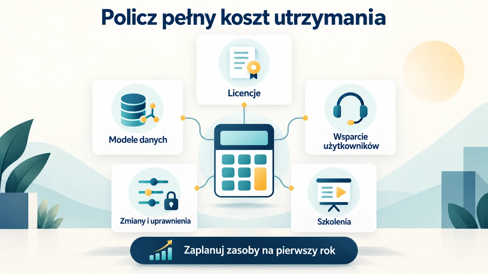 Pięć składników kosztu utrzymania BI: licencje, modele danych, wsparcie użytkowników, zmiany i uprawnienia oraz szkolenia.
