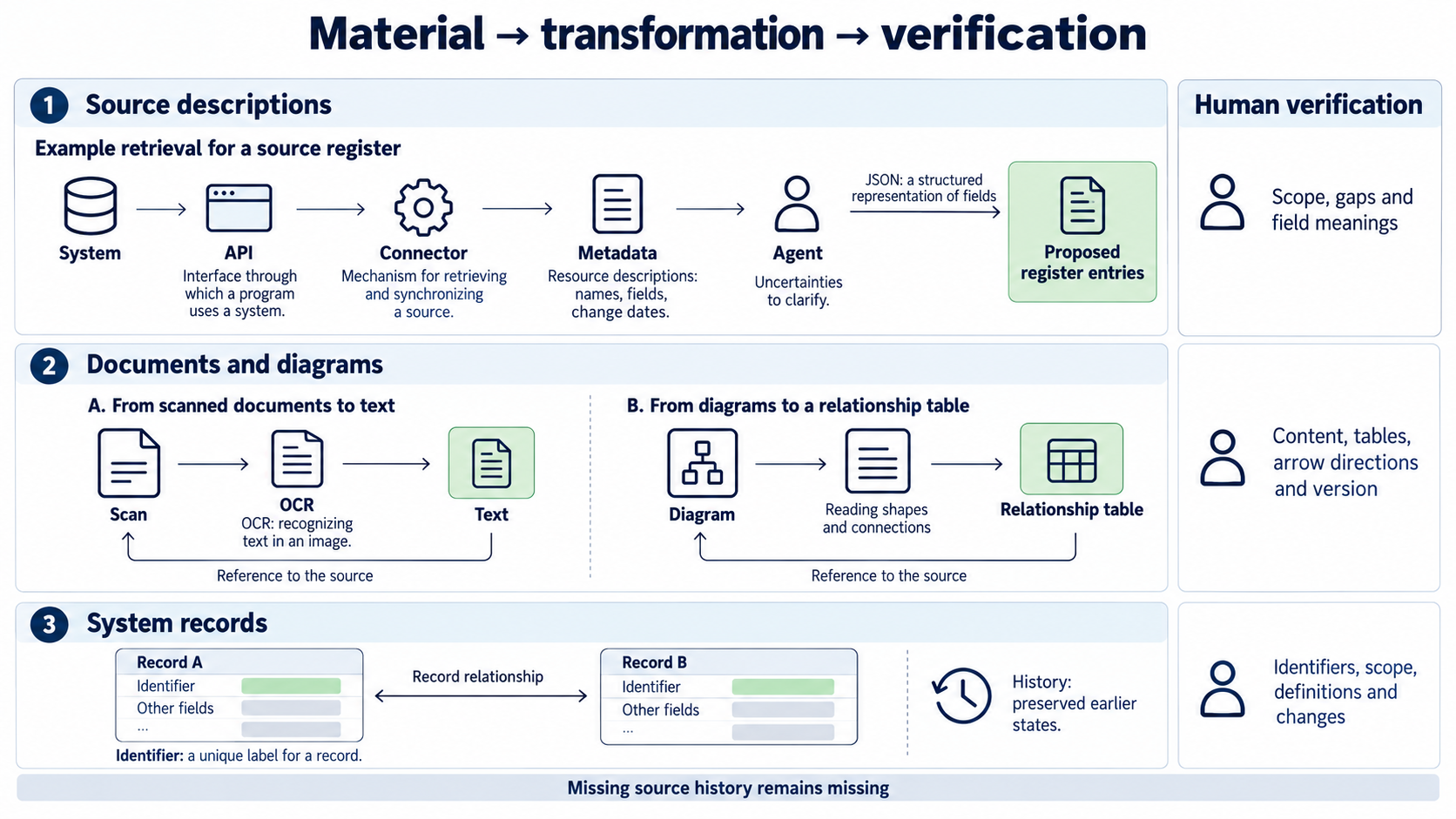 Documents, diagrams and records become organised knowledge checked by people.