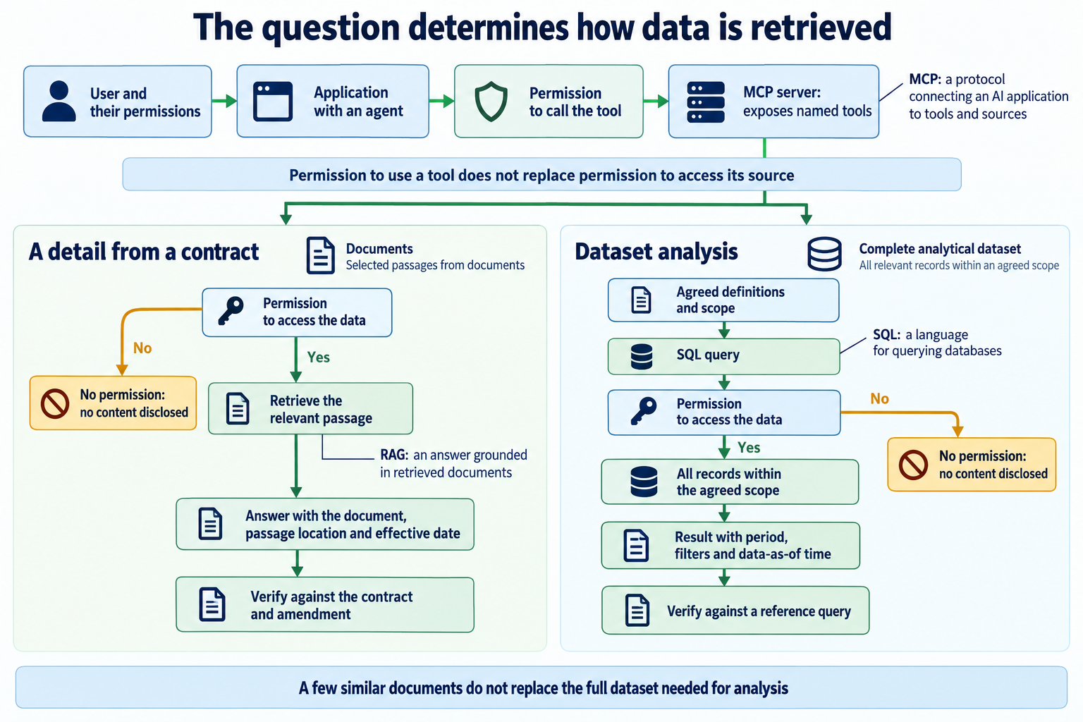 Separate routes to a specific fact and dataset analysis, with checks of tool access and data permissions.
