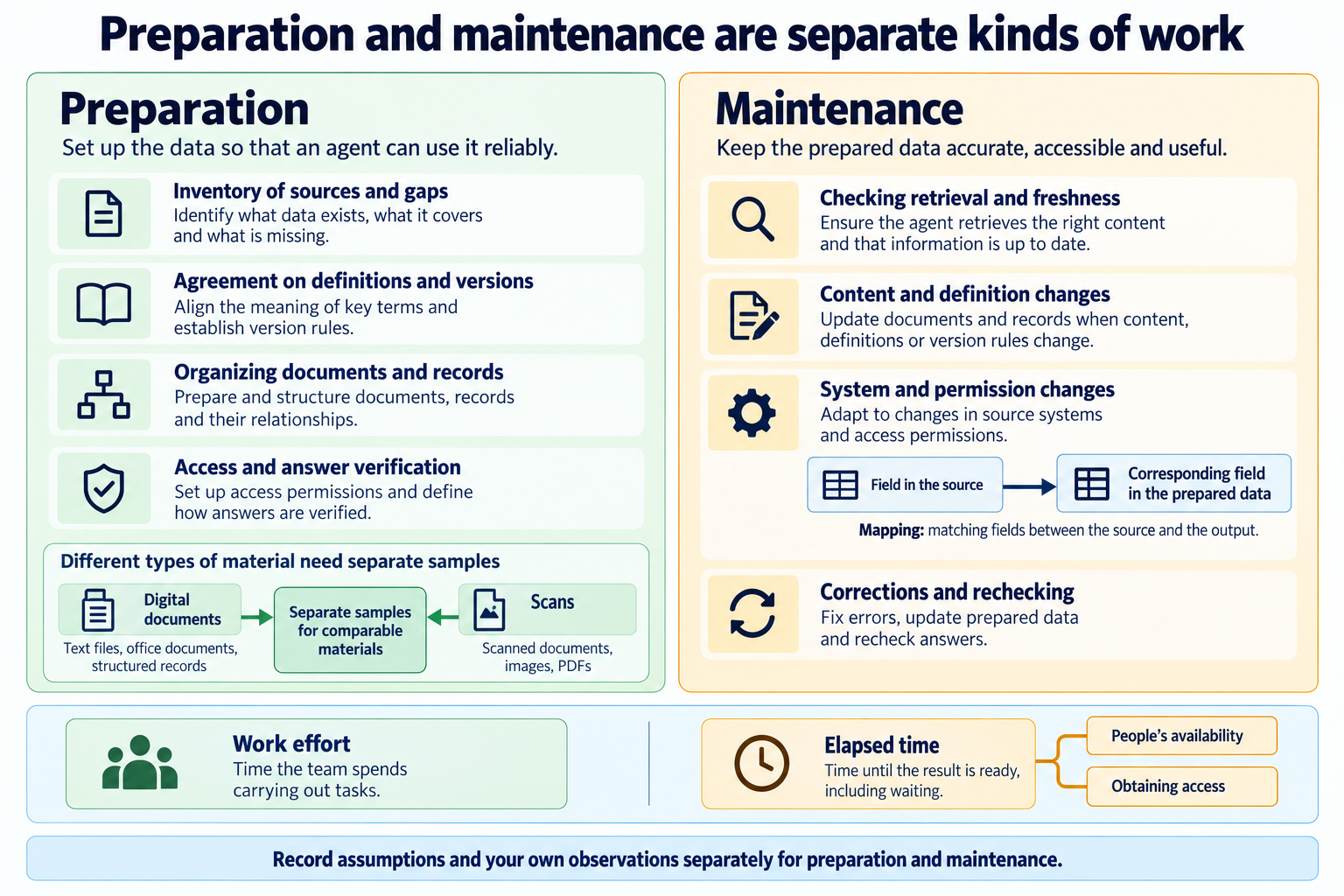 One-off data preparation and ongoing change handling, with effort measured separately from calendar time.