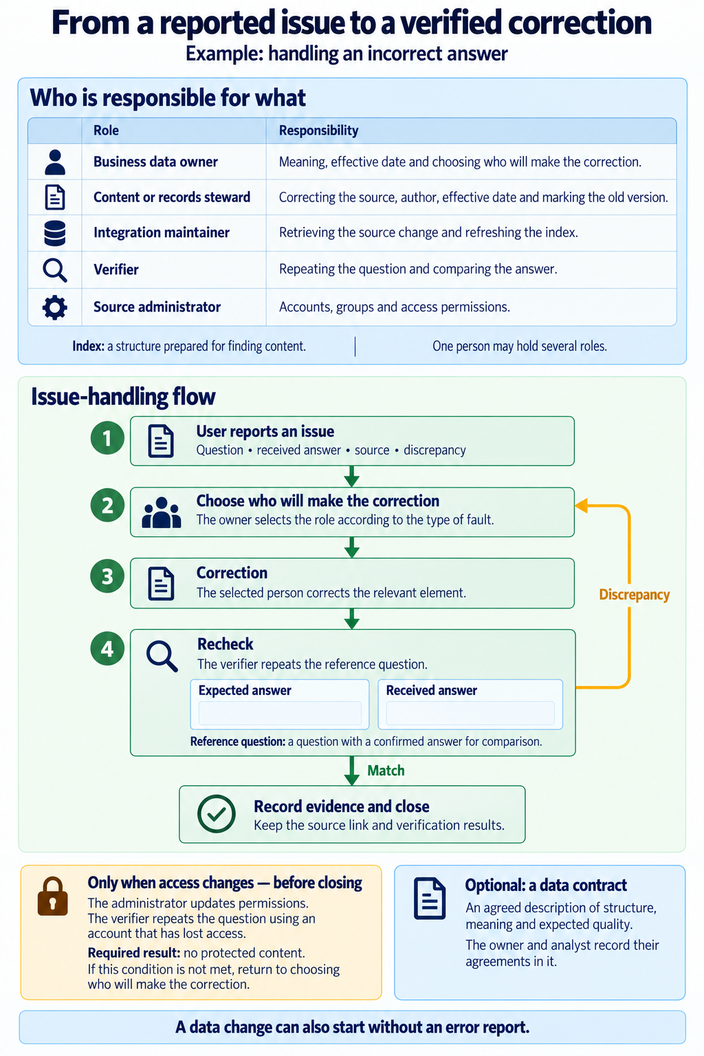 Data responsibilities and the path from a reported issue through source correction and answer verification to closure.