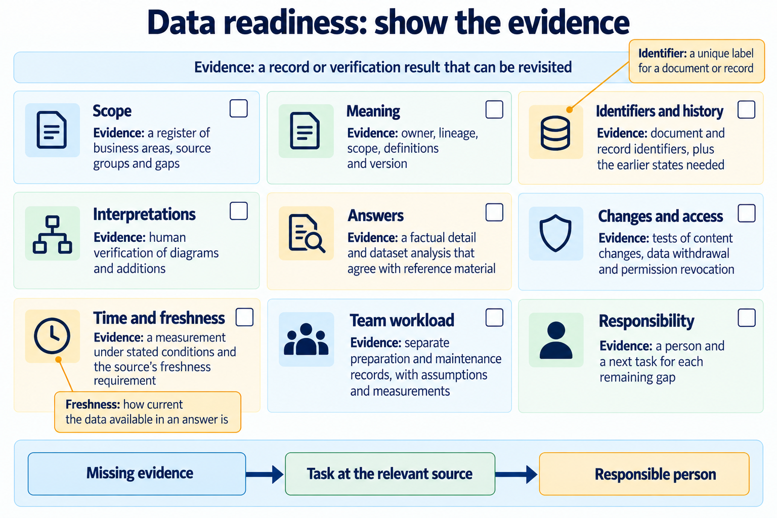 Nine pieces of evidence for data readiness; missing evidence returns to the relevant source work list.