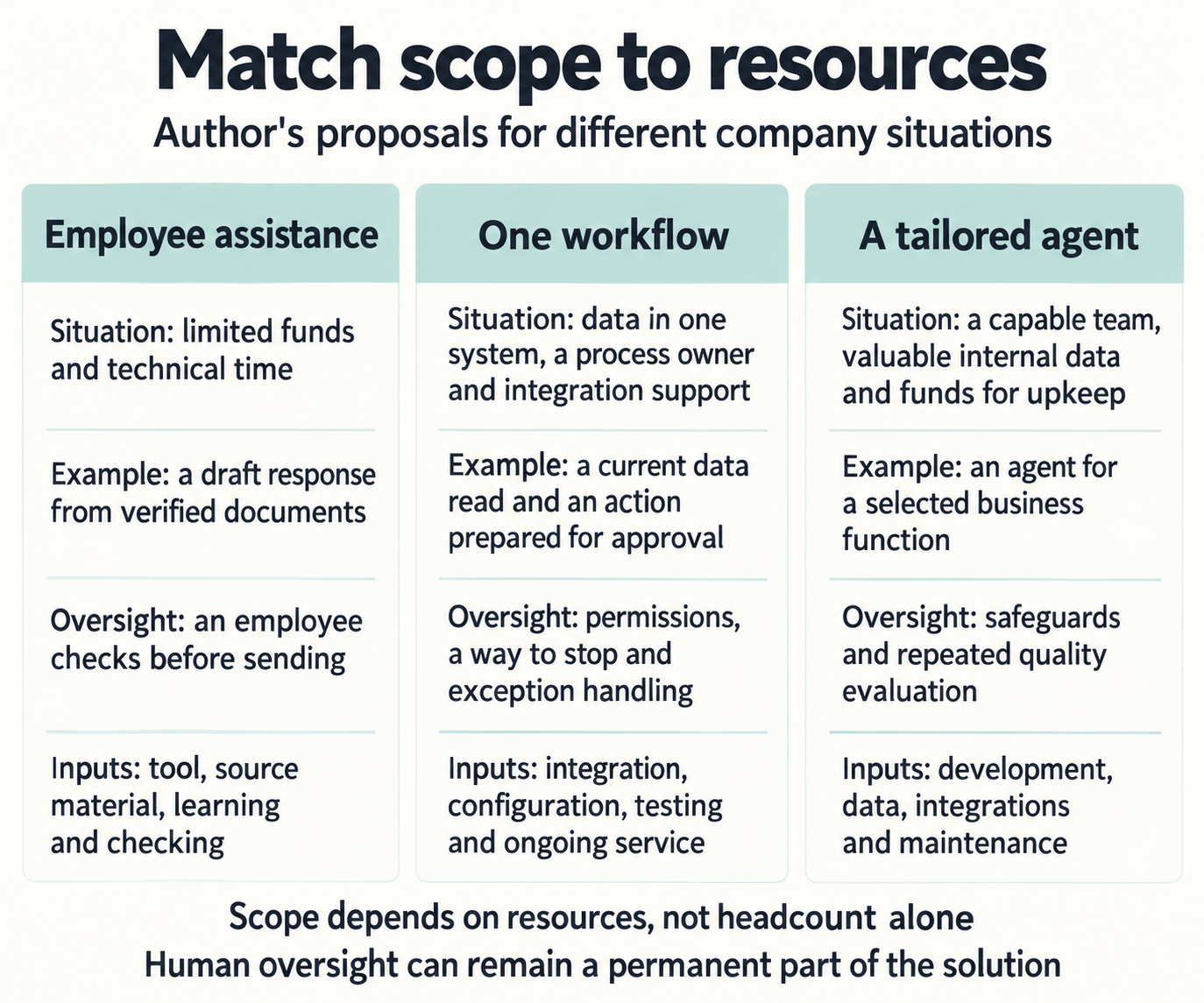 Matching AI use to the company’s resources