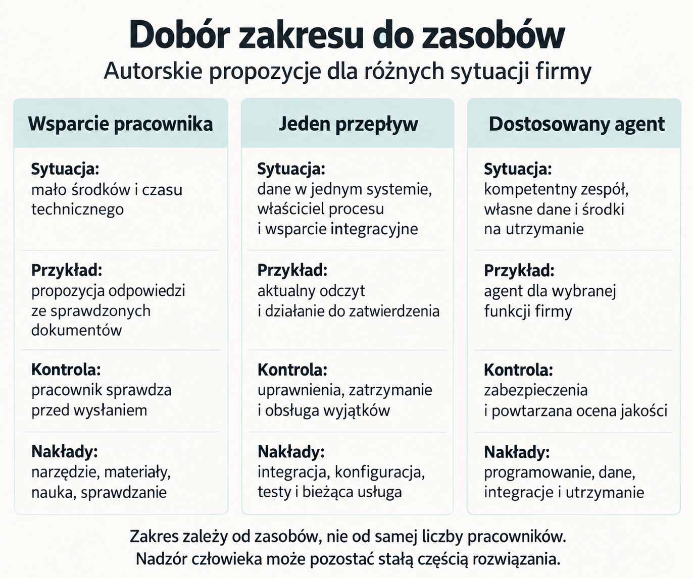 Zakres zastosowania AI dopasowany do możliwości firmy
