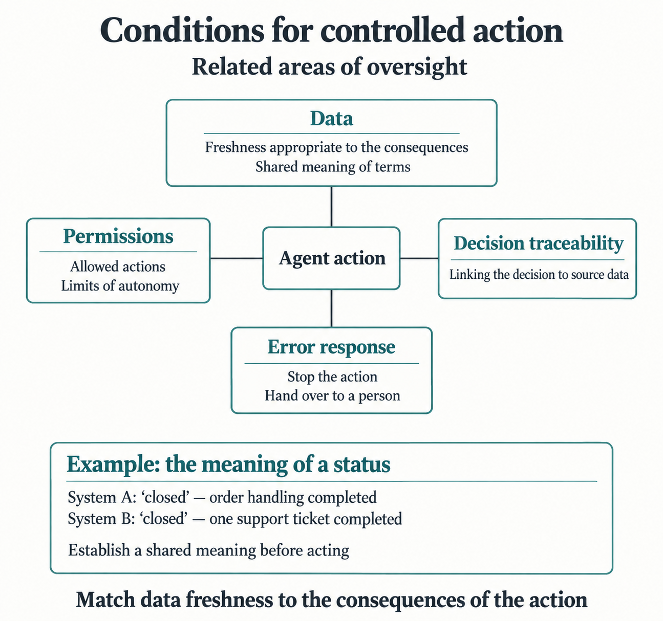 Conditions for controlled AI agent action