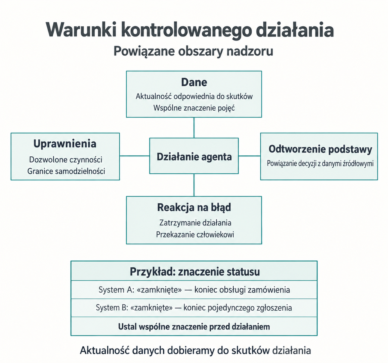 Warunki kontrolowanego działania agenta AI