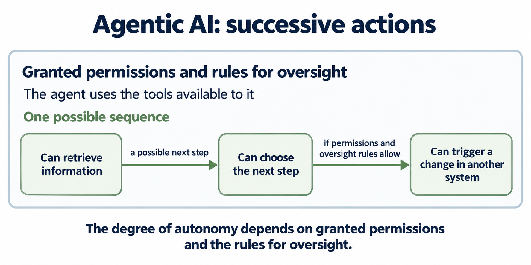 How an AI agent works and what limits its autonomy