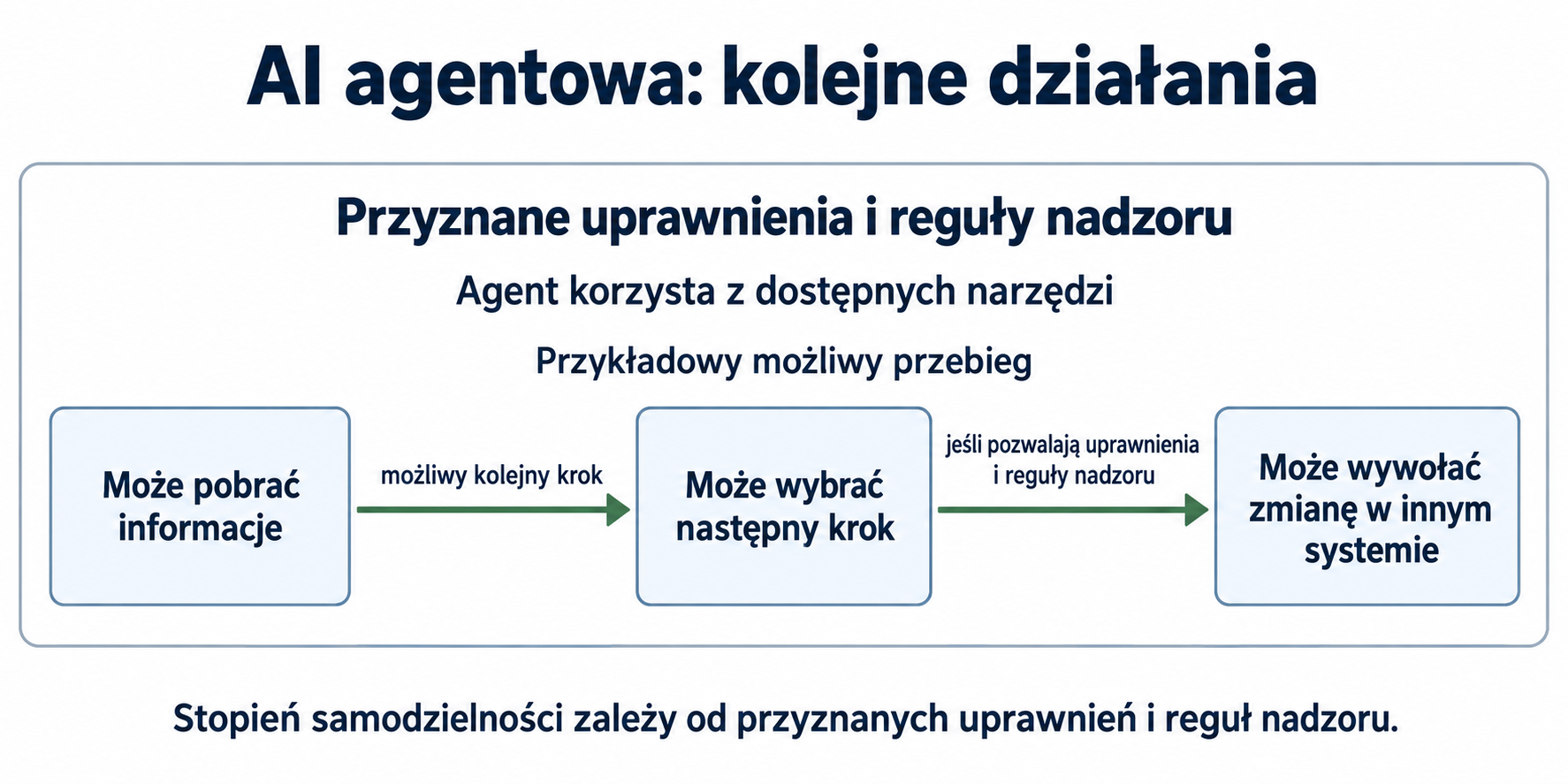 Jak działa agent AI i co ogranicza jego samodzielność