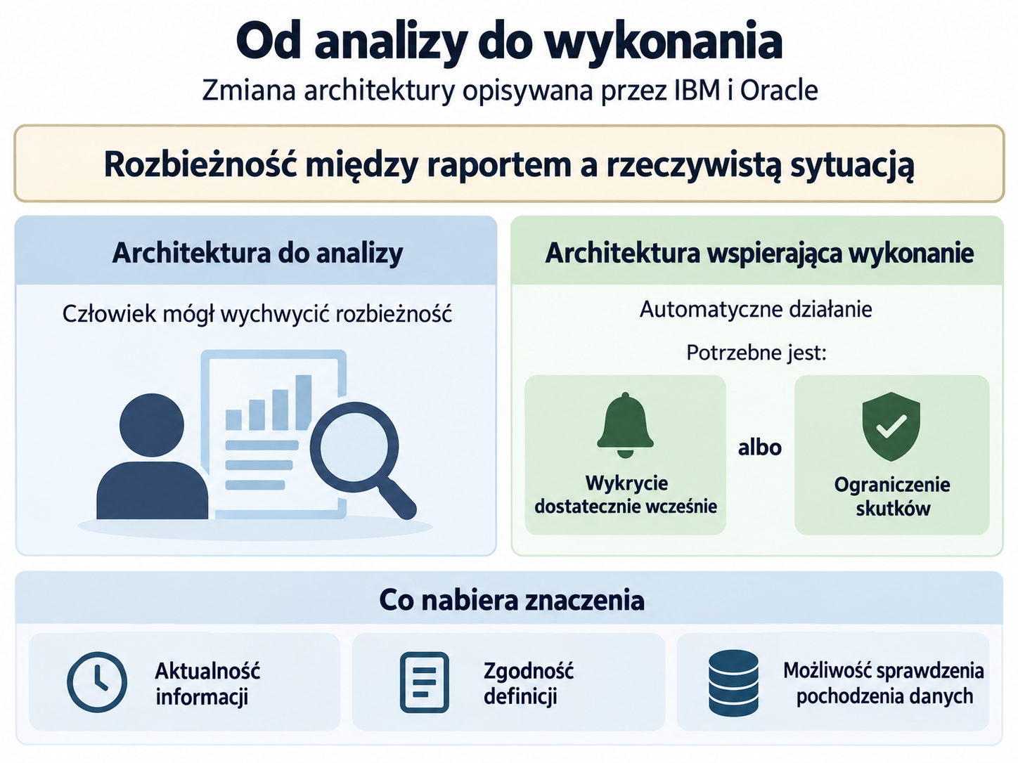 Od analizy danych do wykonania działania