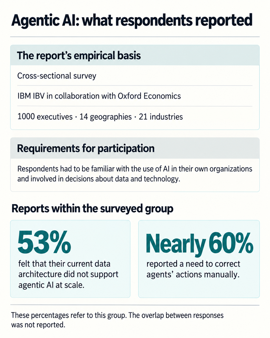 IBM and Oracle survey: respondents and reported difficulties