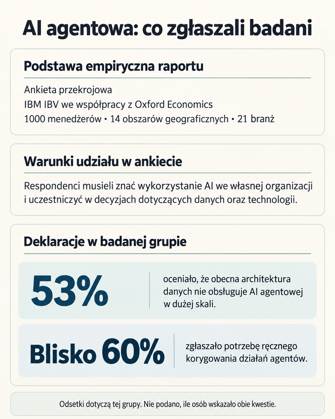 Ankieta IBM i Oracle: respondenci i deklarowane trudności