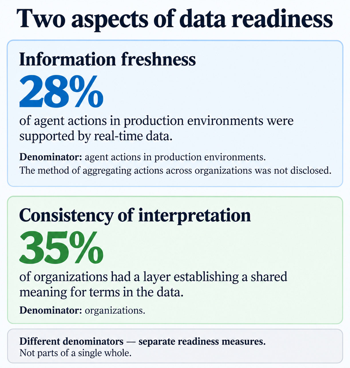 Data freshness and shared meaning