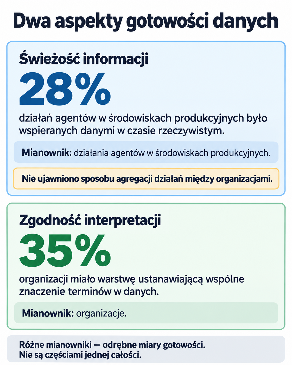 Aktualność danych i wspólne znaczenie terminów
