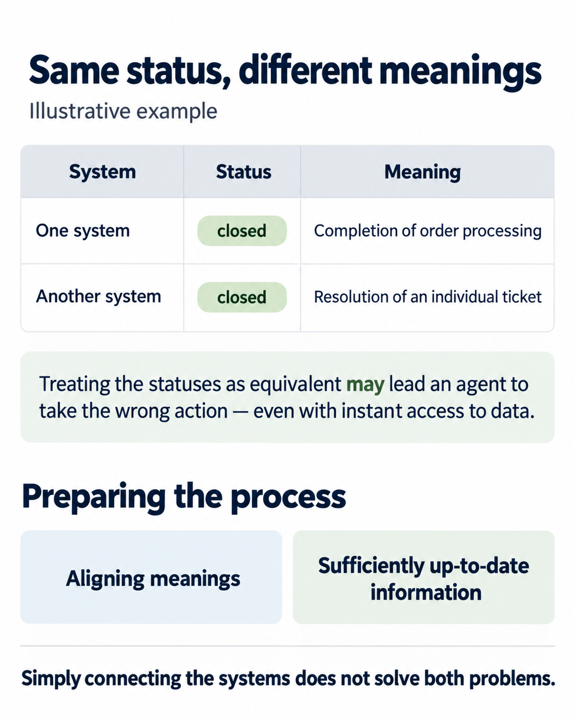 The “closed” status in two systems