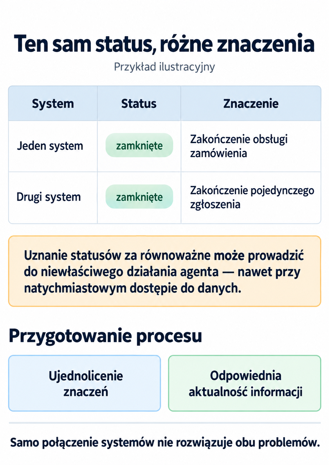 Status „zamknięte” w dwóch systemach