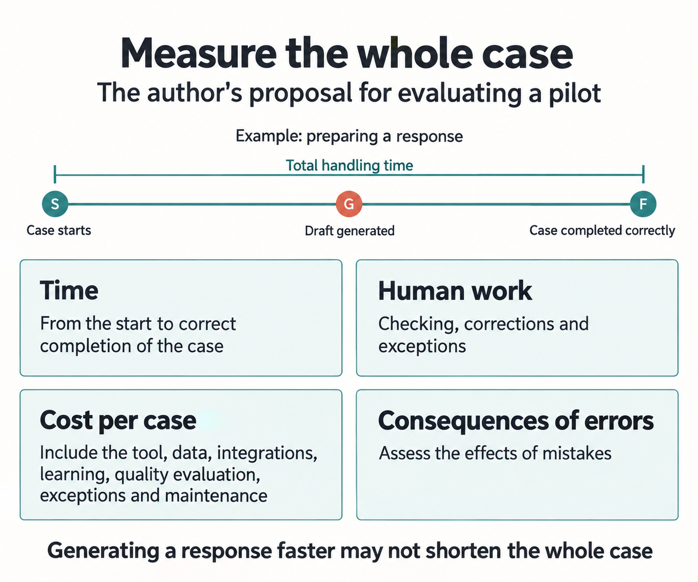 Evaluating an AI pilot: time, corrections, cost and consequences