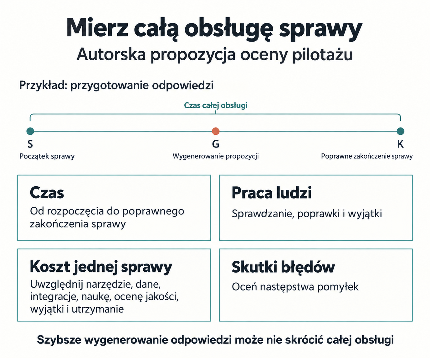 Ocena pilotażu AI: czas, poprawki, koszt i skutki błędów