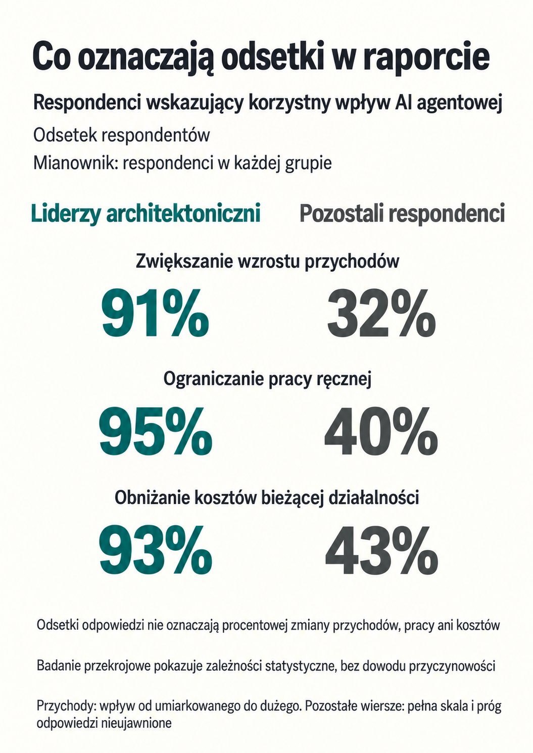Co oznaczają odsetki w raporcie